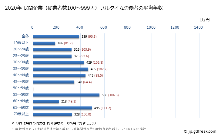 グラフ 年次 愛媛県の平均年収 (鉄鋼業の常雇フルタイム) 民間企業（従業者数100～999人）フルタイム労働者の平均年収