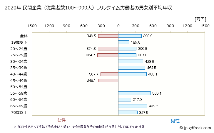 グラフ 年次 愛媛県の平均年収 (鉄鋼業の常雇フルタイム) 民間企業（従業者数100～999人）フルタイム労働者の男女別平均年収