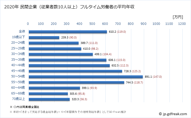グラフ 年次 愛媛県の平均年収 (非鉄金属製造業の常雇フルタイム) 民間企業（従業者数10人以上）フルタイム労働者の平均年収