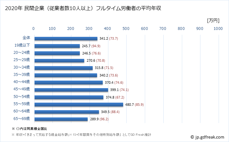 グラフ 年次 愛媛県の平均年収 (金属製品製造業の常雇フルタイム) 民間企業（従業者数10人以上）フルタイム労働者の平均年収