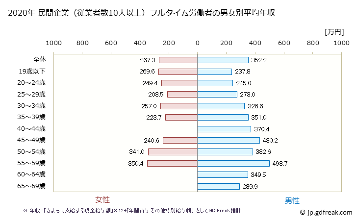 グラフ 年次 愛媛県の平均年収 (金属製品製造業の常雇フルタイム) 民間企業（従業者数10人以上）フルタイム労働者の男女別平均年収