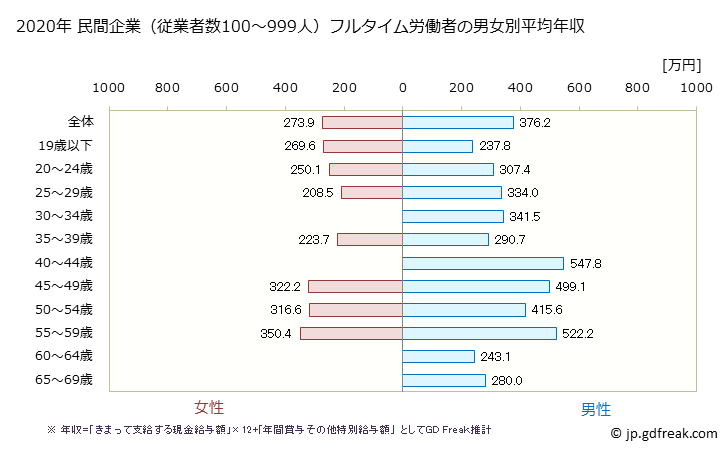グラフ 年次 愛媛県の平均年収 (金属製品製造業の常雇フルタイム) 民間企業（従業者数100～999人）フルタイム労働者の男女別平均年収