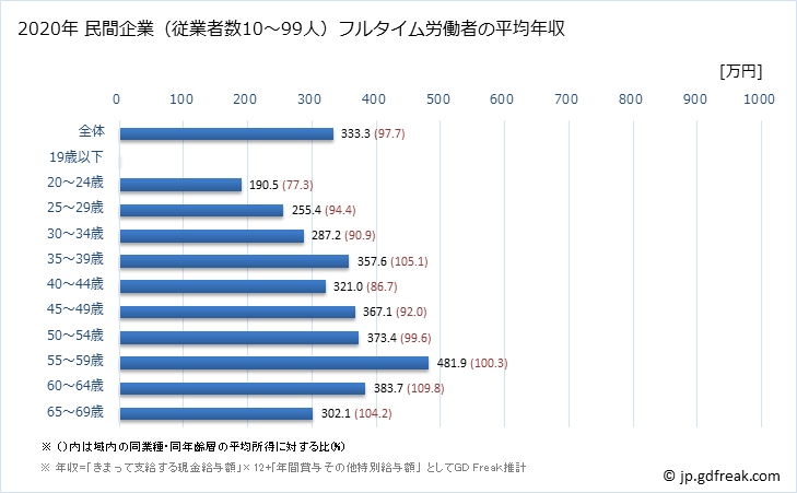 グラフ 年次 愛媛県の平均年収 (金属製品製造業の常雇フルタイム) 民間企業（従業者数10～99人）フルタイム労働者の平均年収