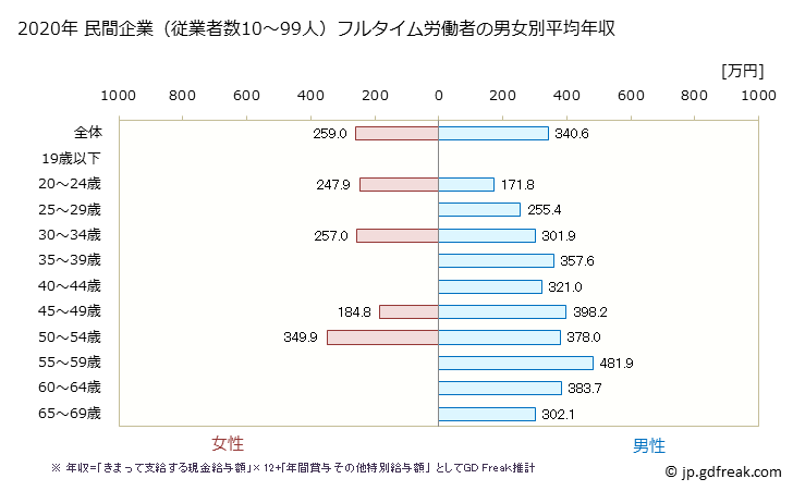 グラフ 年次 愛媛県の平均年収 (金属製品製造業の常雇フルタイム) 民間企業（従業者数10～99人）フルタイム労働者の男女別平均年収