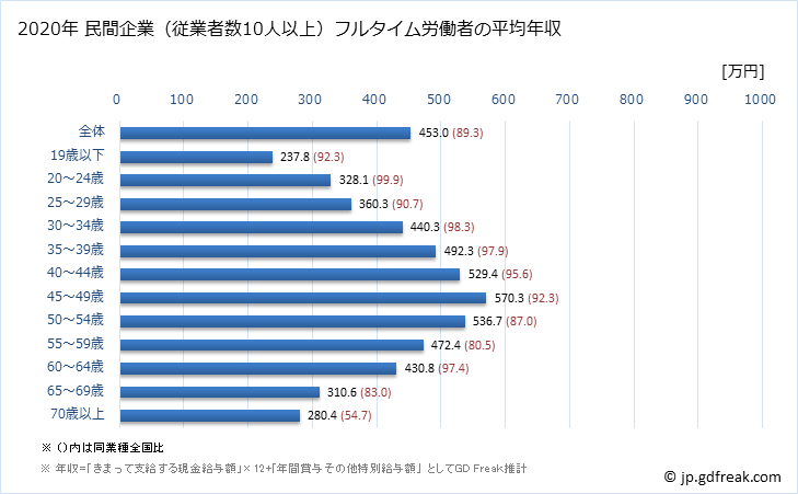 グラフ 年次 愛媛県の平均年収 (はん用機械器具製造業の常雇フルタイム) 民間企業（従業者数10人以上）フルタイム労働者の平均年収