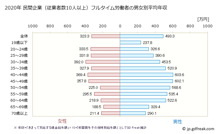 グラフ 年次 愛媛県の平均年収 (はん用機械器具製造業の常雇フルタイム) 民間企業（従業者数10人以上）フルタイム労働者の男女別平均年収