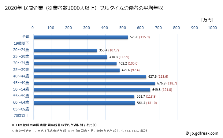グラフ 年次 愛媛県の平均年収 (はん用機械器具製造業の常雇フルタイム) 民間企業（従業者数1000人以上）フルタイム労働者の平均年収