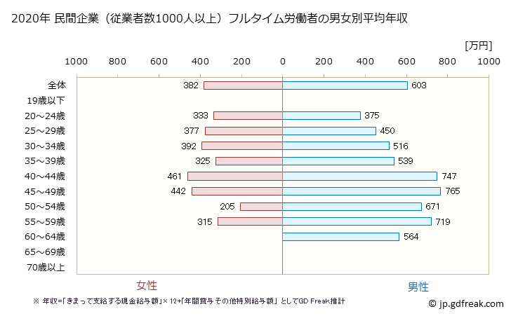 グラフ 年次 愛媛県の平均年収 (はん用機械器具製造業の常雇フルタイム) 民間企業（従業者数1000人以上）フルタイム労働者の男女別平均年収