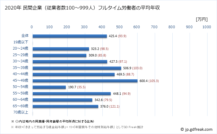 グラフ 年次 愛媛県の平均年収 (はん用機械器具製造業の常雇フルタイム) 民間企業（従業者数100～999人）フルタイム労働者の平均年収