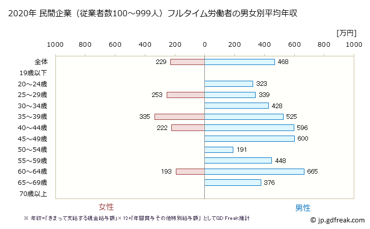 グラフ 年次 愛媛県の平均年収 (はん用機械器具製造業の常雇フルタイム) 民間企業（従業者数100～999人）フルタイム労働者の男女別平均年収