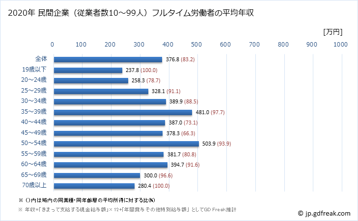 グラフ 年次 愛媛県の平均年収 (はん用機械器具製造業の常雇フルタイム) 民間企業（従業者数10～99人）フルタイム労働者の平均年収