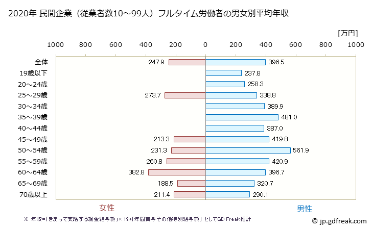 グラフ 年次 愛媛県の平均年収 (はん用機械器具製造業の常雇フルタイム) 民間企業（従業者数10～99人）フルタイム労働者の男女別平均年収