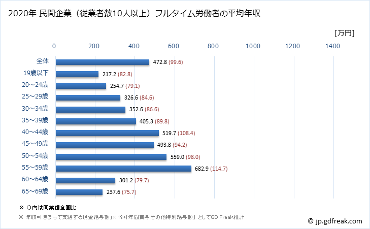 グラフ 年次 愛媛県の平均年収 (電子部品・デバイス・電子回路製造業の常雇フルタイム) 民間企業（従業者数10人以上）フルタイム労働者の平均年収