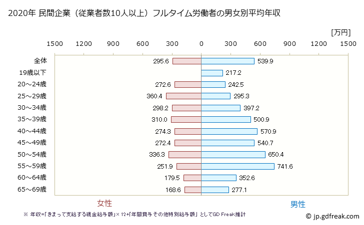 グラフ 年次 愛媛県の平均年収 (電子部品・デバイス・電子回路製造業の常雇フルタイム) 民間企業（従業者数10人以上）フルタイム労働者の男女別平均年収