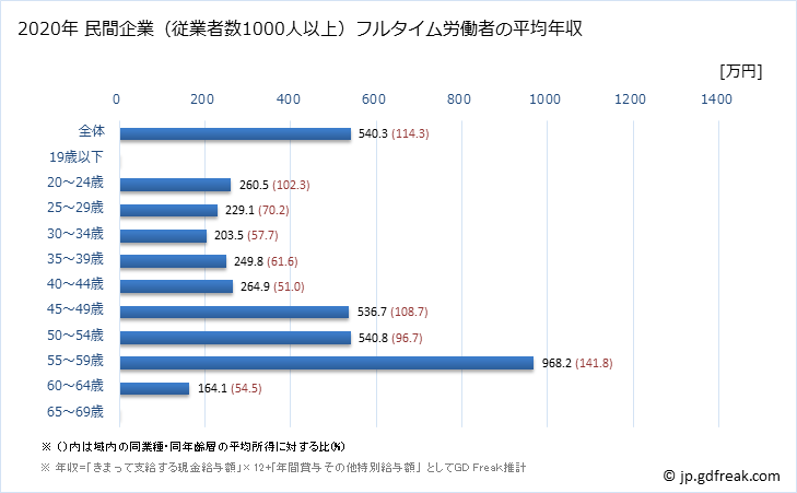 グラフ 年次 愛媛県の平均年収 (電子部品・デバイス・電子回路製造業の常雇フルタイム) 民間企業（従業者数1000人以上）フルタイム労働者の平均年収