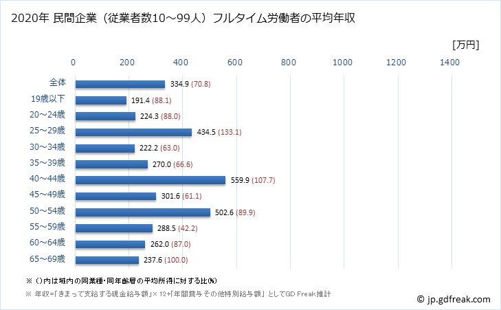 グラフ 年次 愛媛県の平均年収 (電子部品・デバイス・電子回路製造業の常雇フルタイム) 民間企業（従業者数10～99人）フルタイム労働者の平均年収