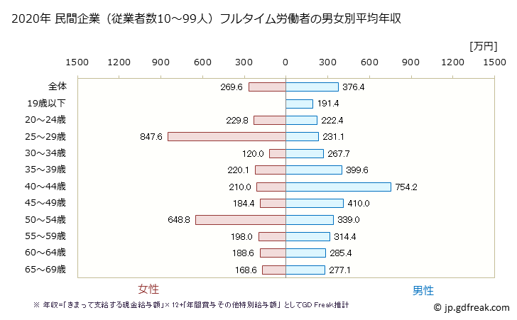 グラフ 年次 愛媛県の平均年収 (電子部品・デバイス・電子回路製造業の常雇フルタイム) 民間企業（従業者数10～99人）フルタイム労働者の男女別平均年収