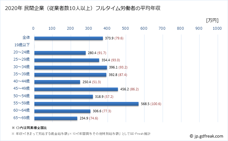 グラフ 年次 愛媛県の平均年収 (電気機械器具製造業の常雇フルタイム) 民間企業（従業者数10人以上）フルタイム労働者の平均年収