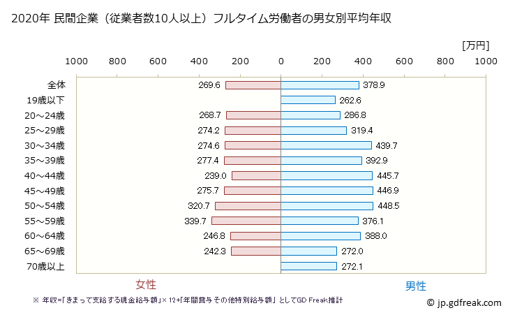 グラフ 年次 愛媛県の平均年収 (輸送用機械器具製造業の常雇フルタイム) 民間企業（従業者数10人以上）フルタイム労働者の男女別平均年収