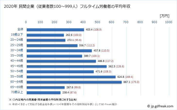 グラフ 年次 愛媛県の平均年収 (輸送用機械器具製造業の常雇フルタイム) 民間企業（従業者数100～999人）フルタイム労働者の平均年収