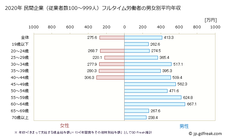 グラフ 年次 愛媛県の平均年収 (輸送用機械器具製造業の常雇フルタイム) 民間企業（従業者数100～999人）フルタイム労働者の男女別平均年収