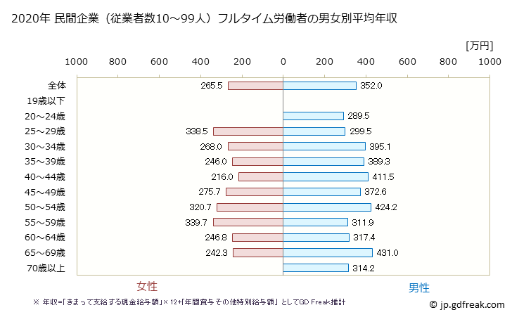 グラフ 年次 愛媛県の平均年収 (輸送用機械器具製造業の常雇フルタイム) 民間企業（従業者数10～99人）フルタイム労働者の男女別平均年収