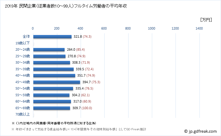 グラフ 年次 愛媛県の平均年収 (輸送用機械器具製造業の常雇フルタイム) 民間企業（従業者数10～99人）フルタイム労働者の平均年収