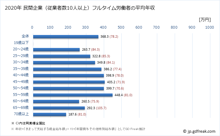 グラフ 年次 愛媛県の平均年収 (その他の製造業の常雇フルタイム) 民間企業（従業者数10人以上）フルタイム労働者の平均年収