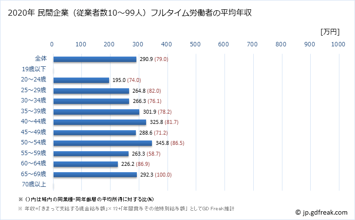 グラフ 年次 愛媛県の平均年収 (その他の製造業の常雇フルタイム) 民間企業（従業者数10～99人）フルタイム労働者の平均年収