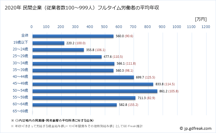 グラフ 年次 愛媛県の平均年収 (電気・ガス・熱供給・水道業の常雇フルタイム) 民間企業（従業者数100～999人）フルタイム労働者の平均年収