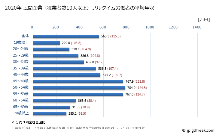 グラフ 年次 愛媛県の平均年収 (情報通信業の常雇フルタイム) 民間企業（従業者数10人以上）フルタイム労働者の平均年収