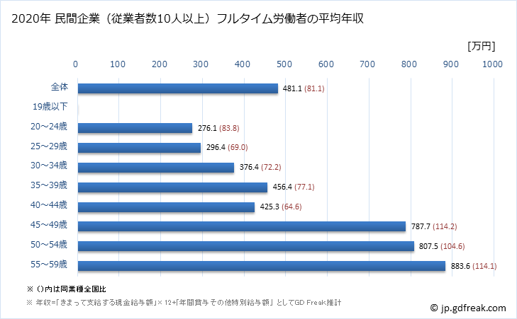 グラフ 年次 愛媛県の平均年収 (情報サービス業の常雇フルタイム) 民間企業（従業者数10人以上）フルタイム労働者の平均年収