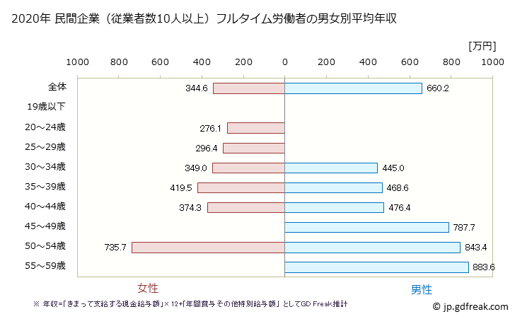 グラフ 年次 愛媛県の平均年収 (情報サービス業の常雇フルタイム) 民間企業（従業者数10人以上）フルタイム労働者の男女別平均年収
