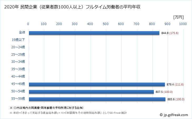 グラフ 年次 愛媛県の平均年収 (情報サービス業の常雇フルタイム) 民間企業（従業者数1000人以上）フルタイム労働者の平均年収
