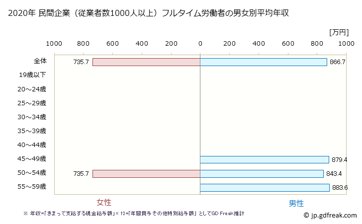 グラフ 年次 愛媛県の平均年収 (情報サービス業の常雇フルタイム) 民間企業（従業者数1000人以上）フルタイム労働者の男女別平均年収