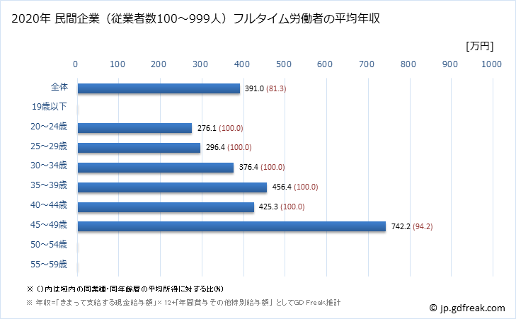 グラフ 年次 愛媛県の平均年収 (情報サービス業の常雇フルタイム) 民間企業（従業者数100～999人）フルタイム労働者の平均年収