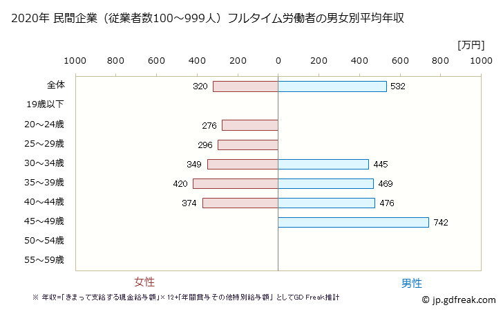 グラフ 年次 愛媛県の平均年収 (情報サービス業の常雇フルタイム) 民間企業（従業者数100～999人）フルタイム労働者の男女別平均年収
