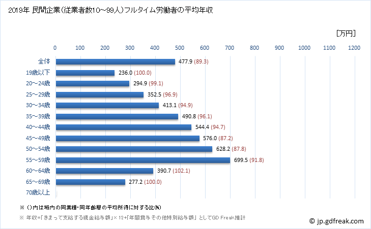 グラフ 年次 愛媛県の平均年収 (情報サービス業の常雇フルタイム) 