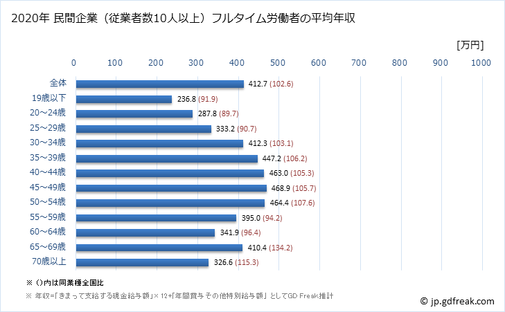 グラフ 年次 愛媛県の平均年収 (運輸業・郵便業の常雇フルタイム) 民間企業（従業者数10人以上）フルタイム労働者の平均年収