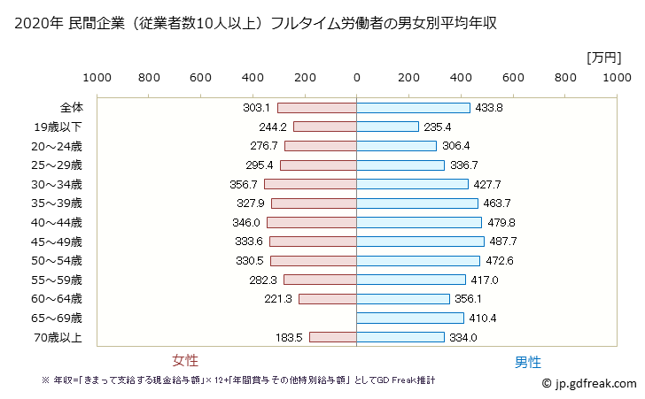 グラフ 年次 愛媛県の平均年収 (運輸業・郵便業の常雇フルタイム) 民間企業（従業者数10人以上）フルタイム労働者の男女別平均年収