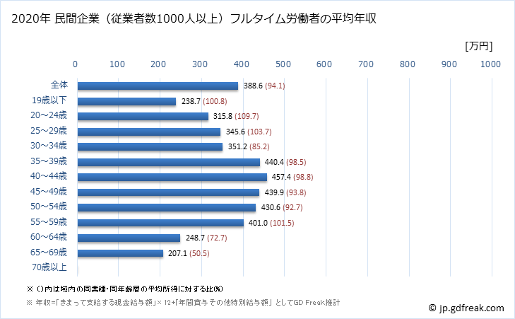 グラフ 年次 愛媛県の平均年収 (運輸業・郵便業の常雇フルタイム) 民間企業（従業者数1000人以上）フルタイム労働者の平均年収