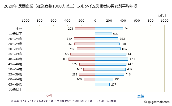 グラフ 年次 愛媛県の平均年収 (運輸業・郵便業の常雇フルタイム) 民間企業（従業者数1000人以上）フルタイム労働者の男女別平均年収