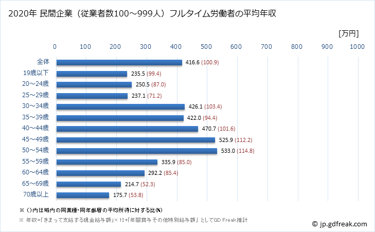 グラフ 年次 愛媛県の平均年収 (運輸業・郵便業の常雇フルタイム) 民間企業（従業者数100～999人）フルタイム労働者の平均年収