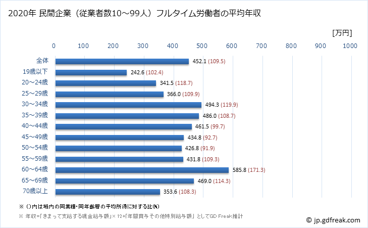 グラフ 年次 愛媛県の平均年収 (運輸業・郵便業の常雇フルタイム) 民間企業（従業者数10～99人）フルタイム労働者の平均年収