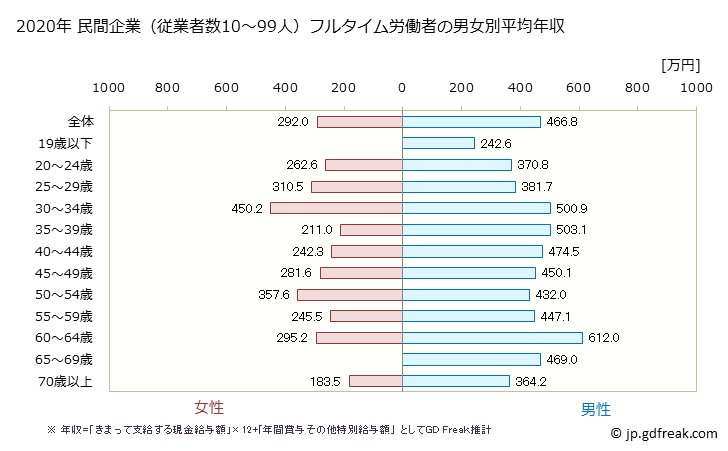グラフ 年次 愛媛県の平均年収 (運輸業・郵便業の常雇フルタイム) 民間企業（従業者数10～99人）フルタイム労働者の男女別平均年収