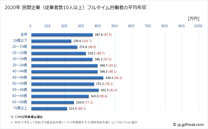 グラフ 年次 愛媛県の平均年収 (卸売業・小売業の常雇フルタイム) 民間企業（従業者数10人以上）フルタイム労働者の平均年収