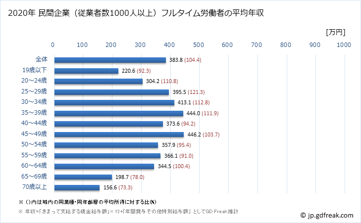 グラフ 年次 愛媛県の平均年収 (卸売業・小売業の常雇フルタイム) 民間企業（従業者数1000人以上）フルタイム労働者の平均年収