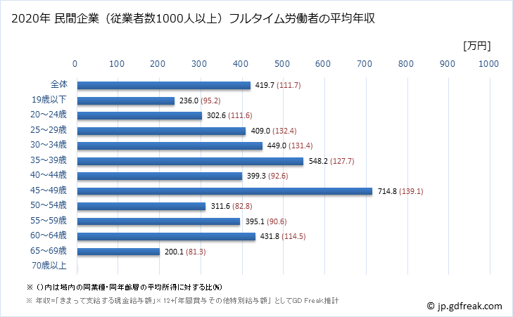 グラフ 年次 愛媛県の平均年収 (卸売業の常雇フルタイム) 民間企業（従業者数1000人以上）フルタイム労働者の平均年収