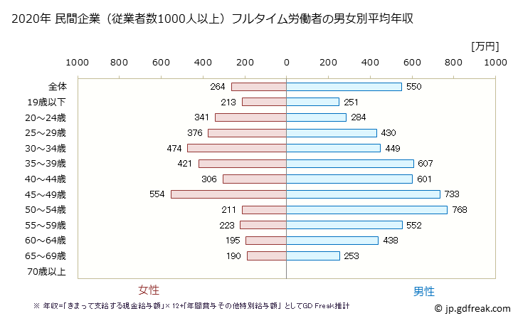 グラフ 年次 愛媛県の平均年収 (卸売業の常雇フルタイム) 民間企業（従業者数1000人以上）フルタイム労働者の男女別平均年収