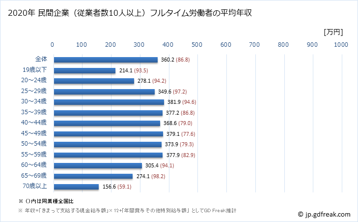 グラフ 年次 愛媛県の平均年収 (小売業の常雇フルタイム) 民間企業（従業者数10人以上）フルタイム労働者の平均年収